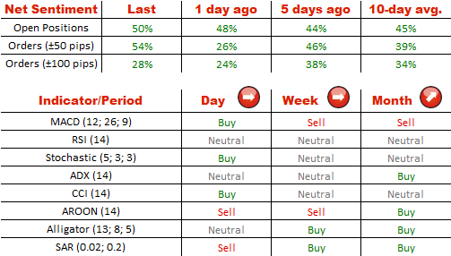 sentiment chart