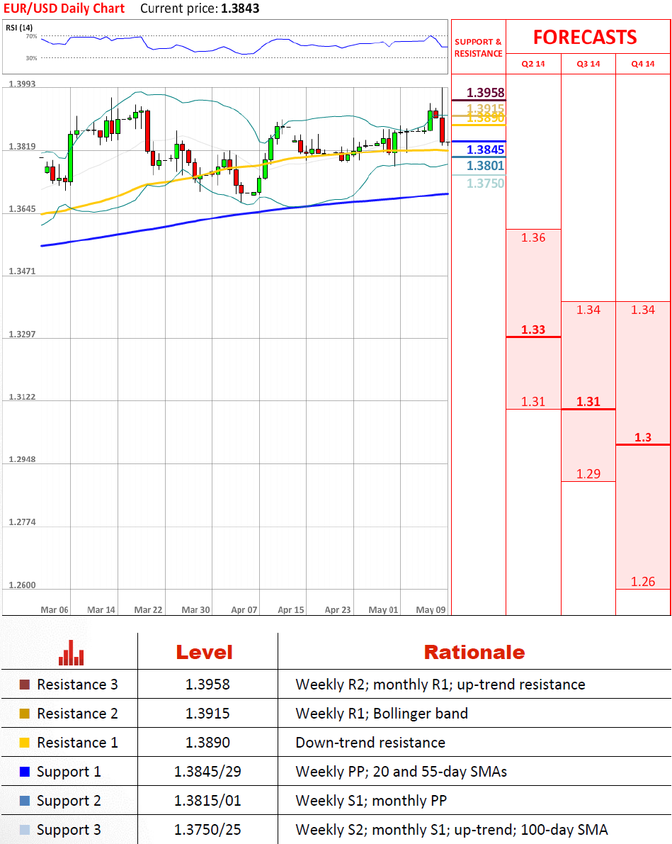 EUR/USD