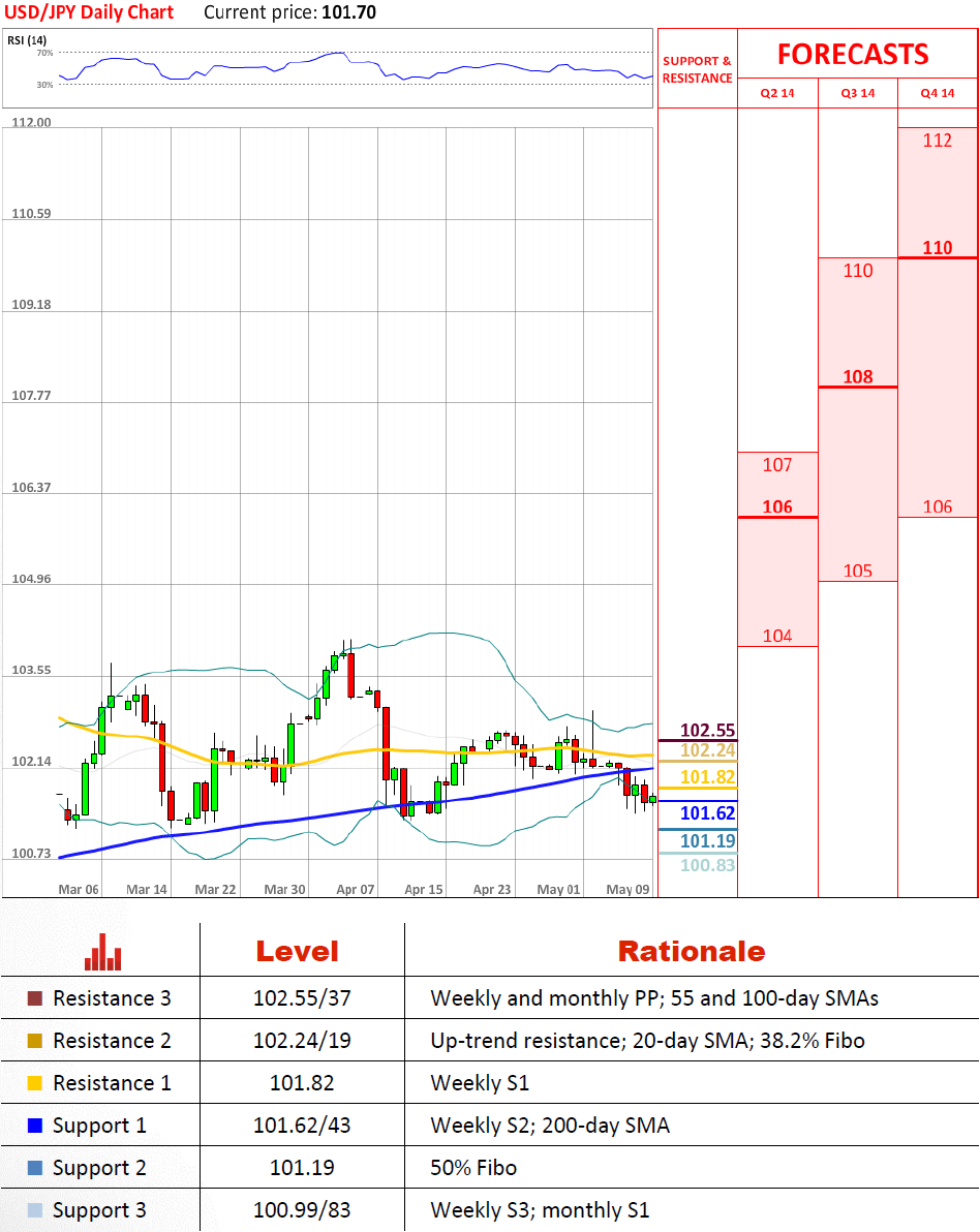 USD/JPY