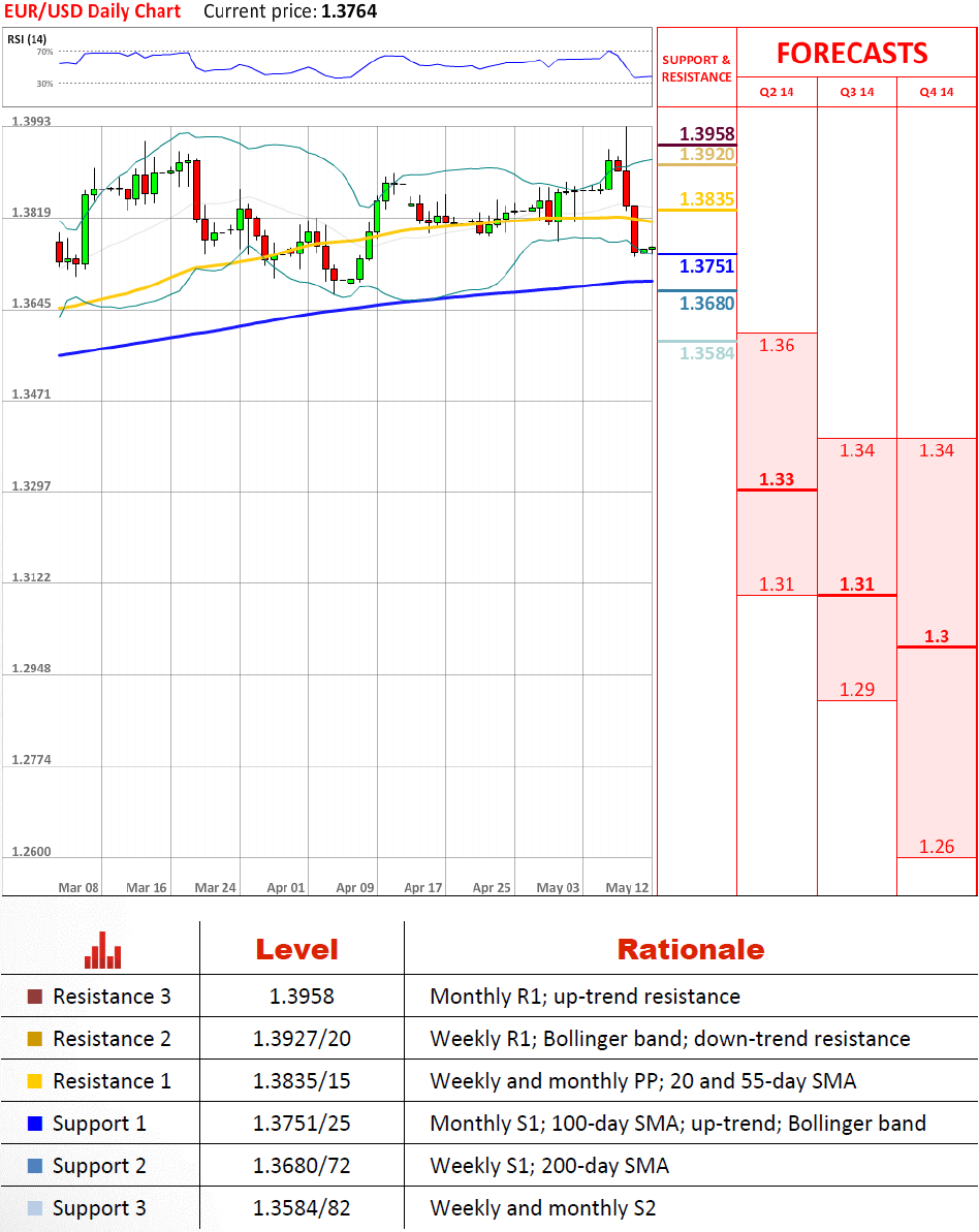 EUR/USD