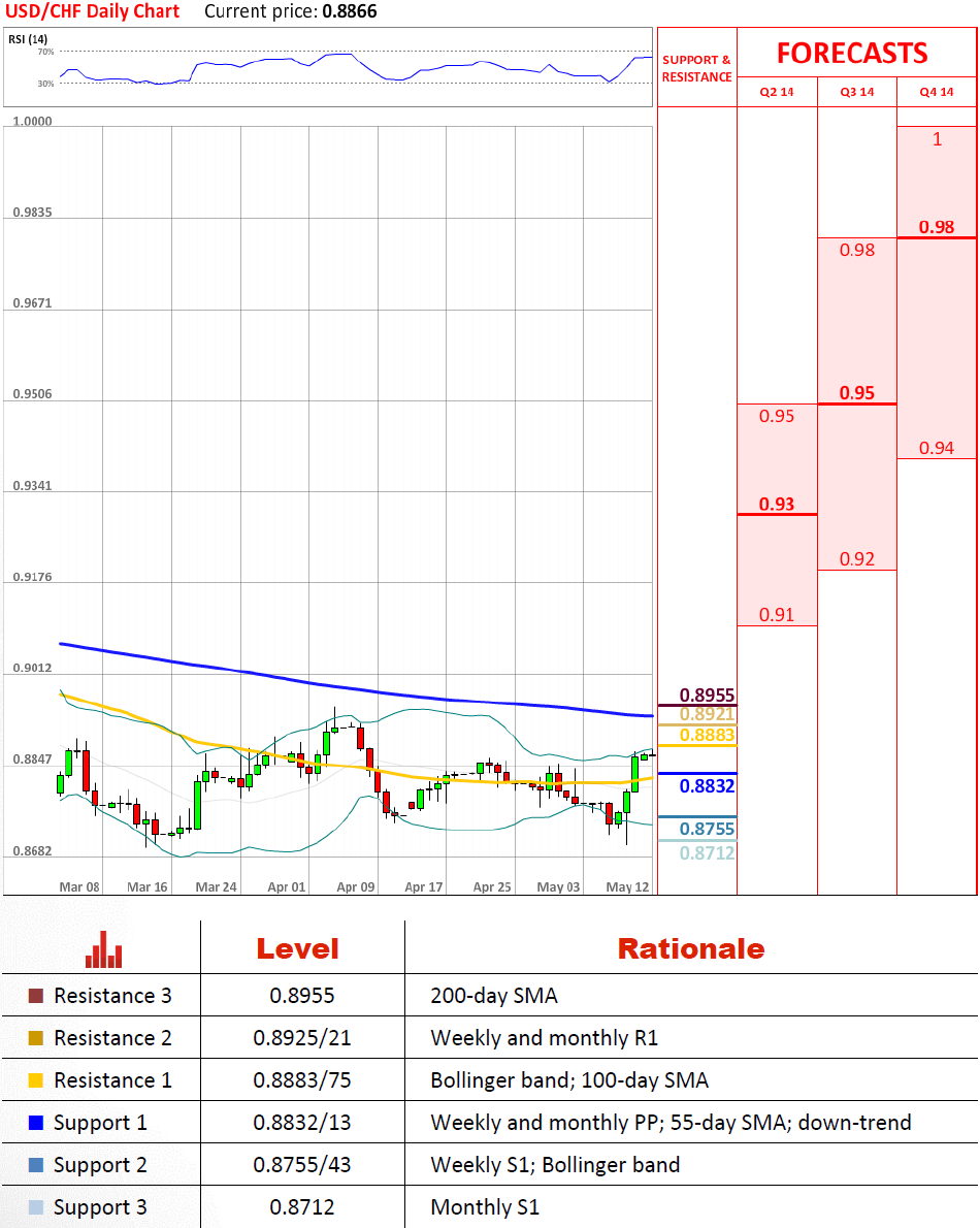 usd/chf