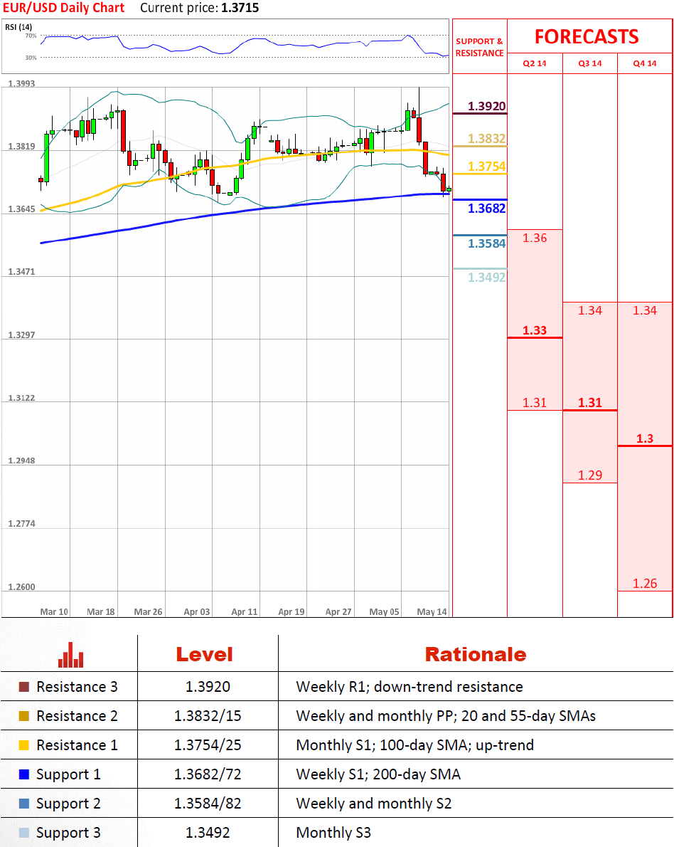 eurusd