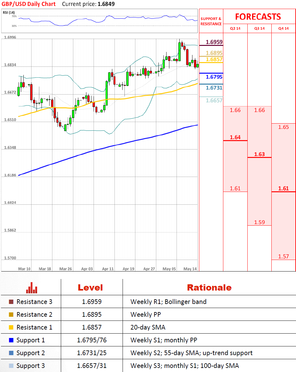 gbpusd