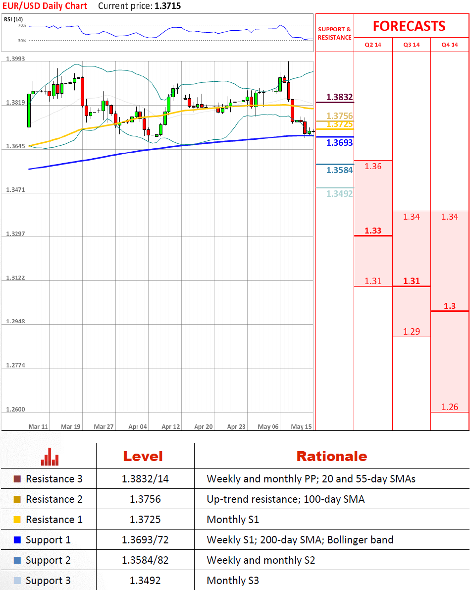 eurusd