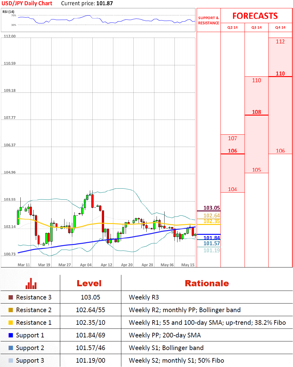 daily chart