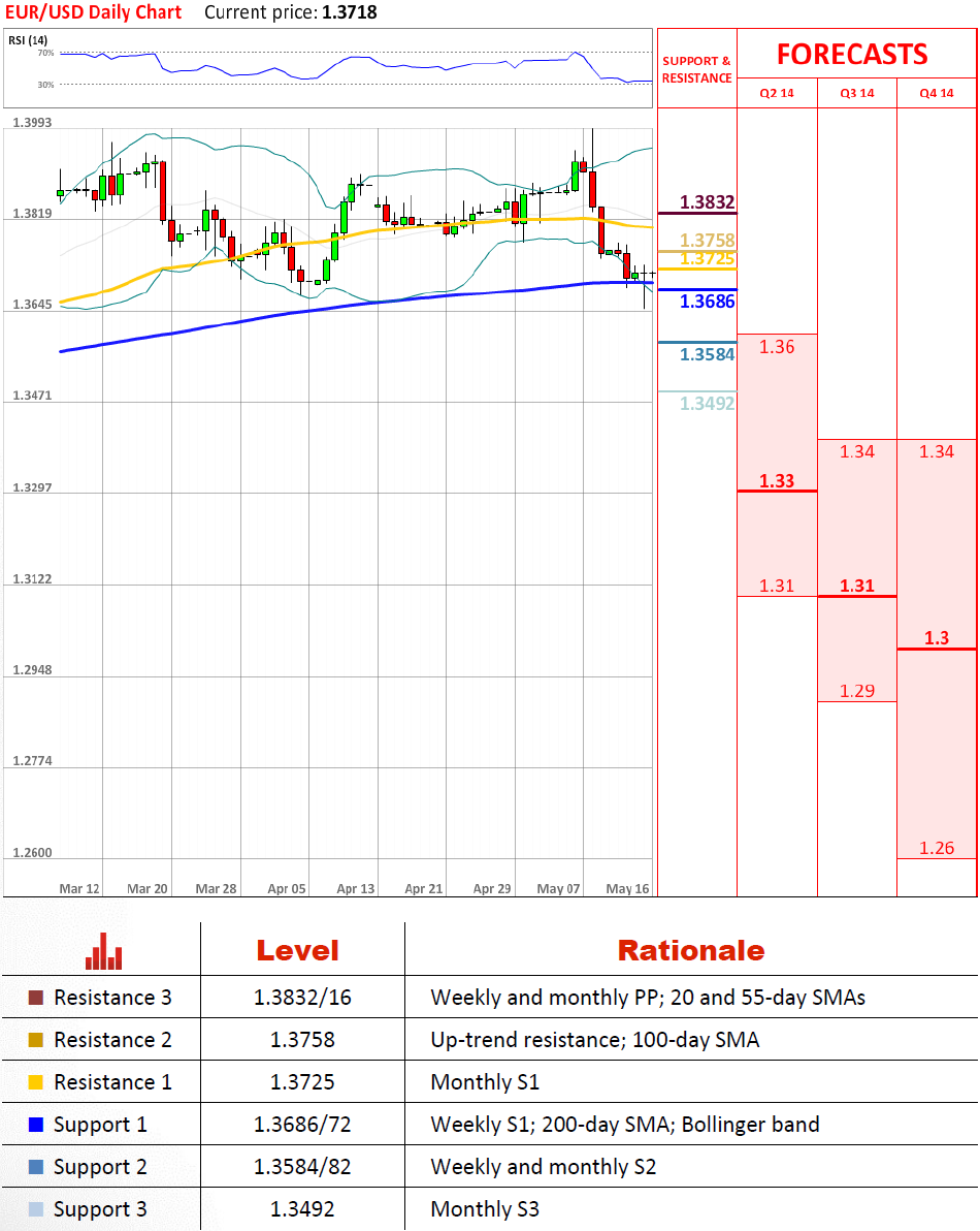 EUR/USD