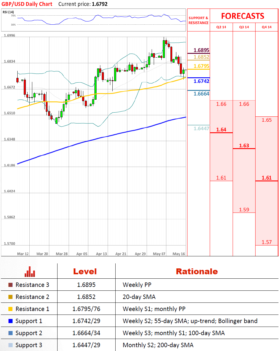 GBP/USD