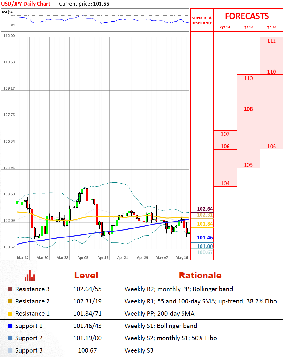 USD/JPY