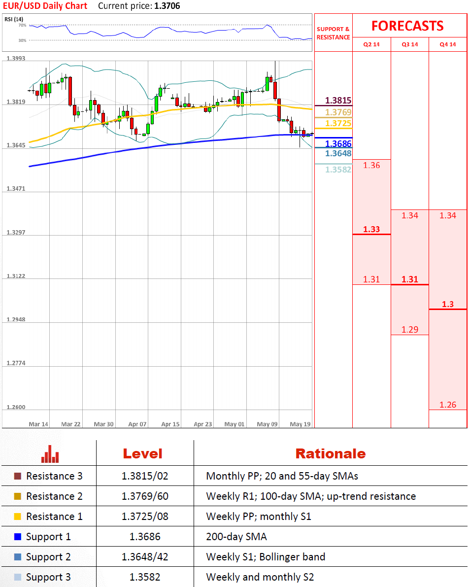 EUR/USD