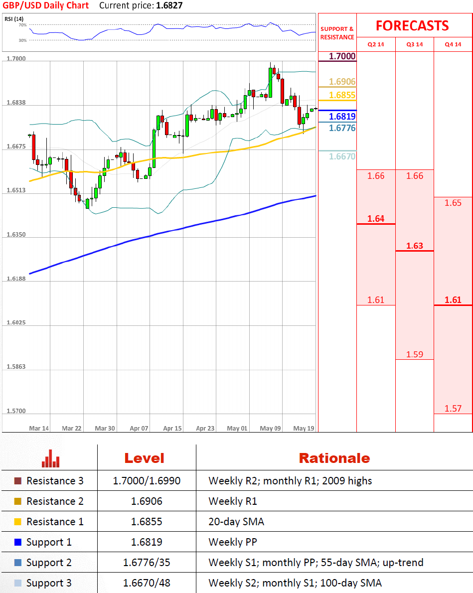 GBP/USD