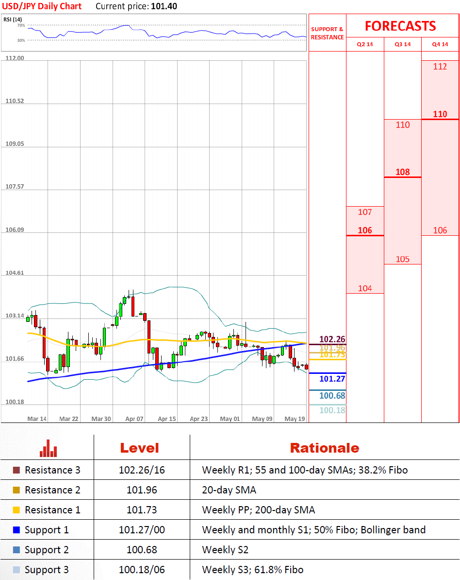 USD/JPY