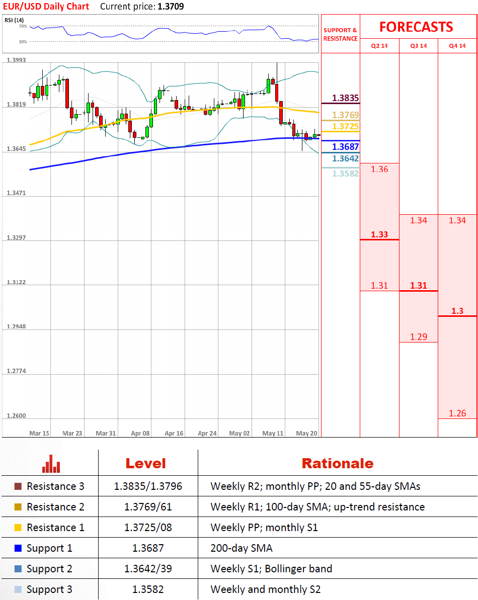 eur/usd