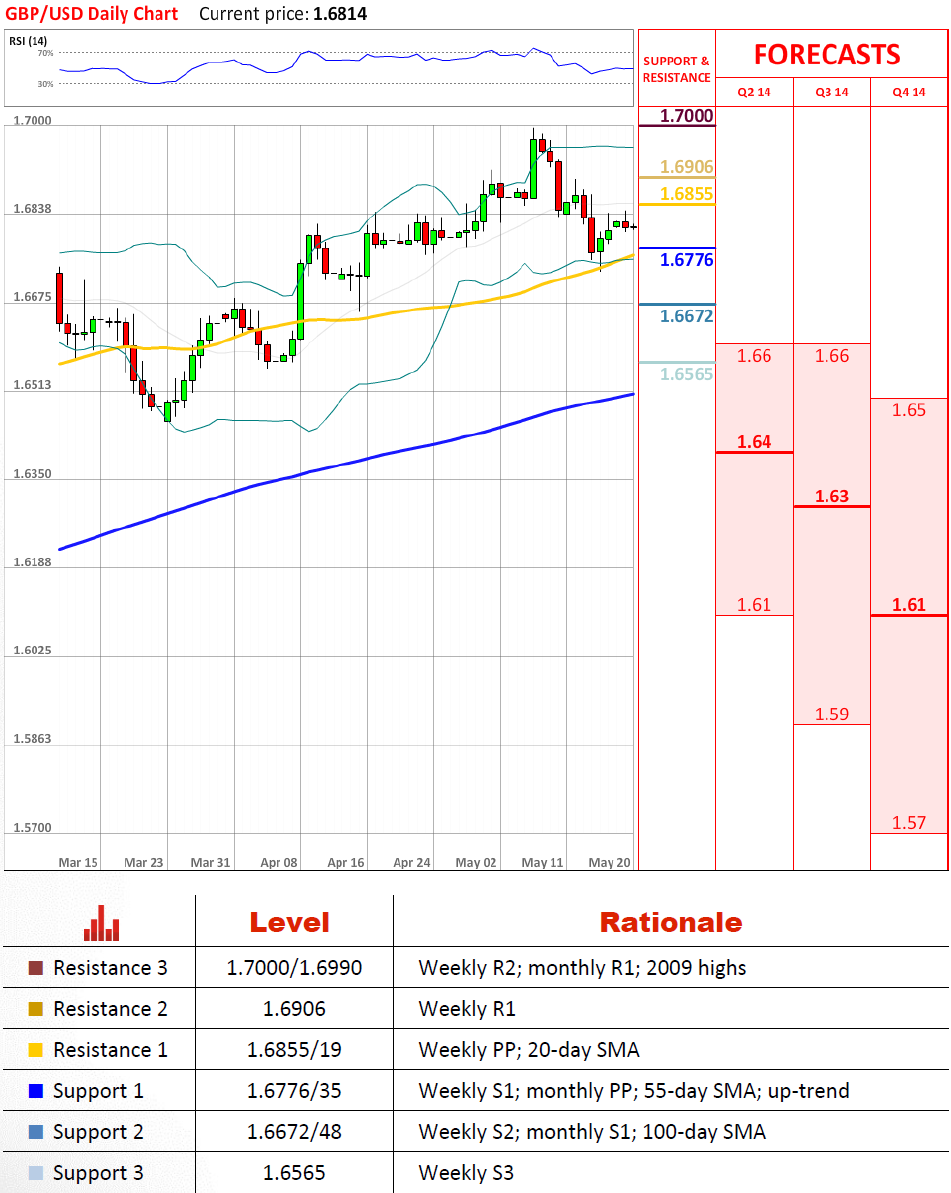 GBP/USD