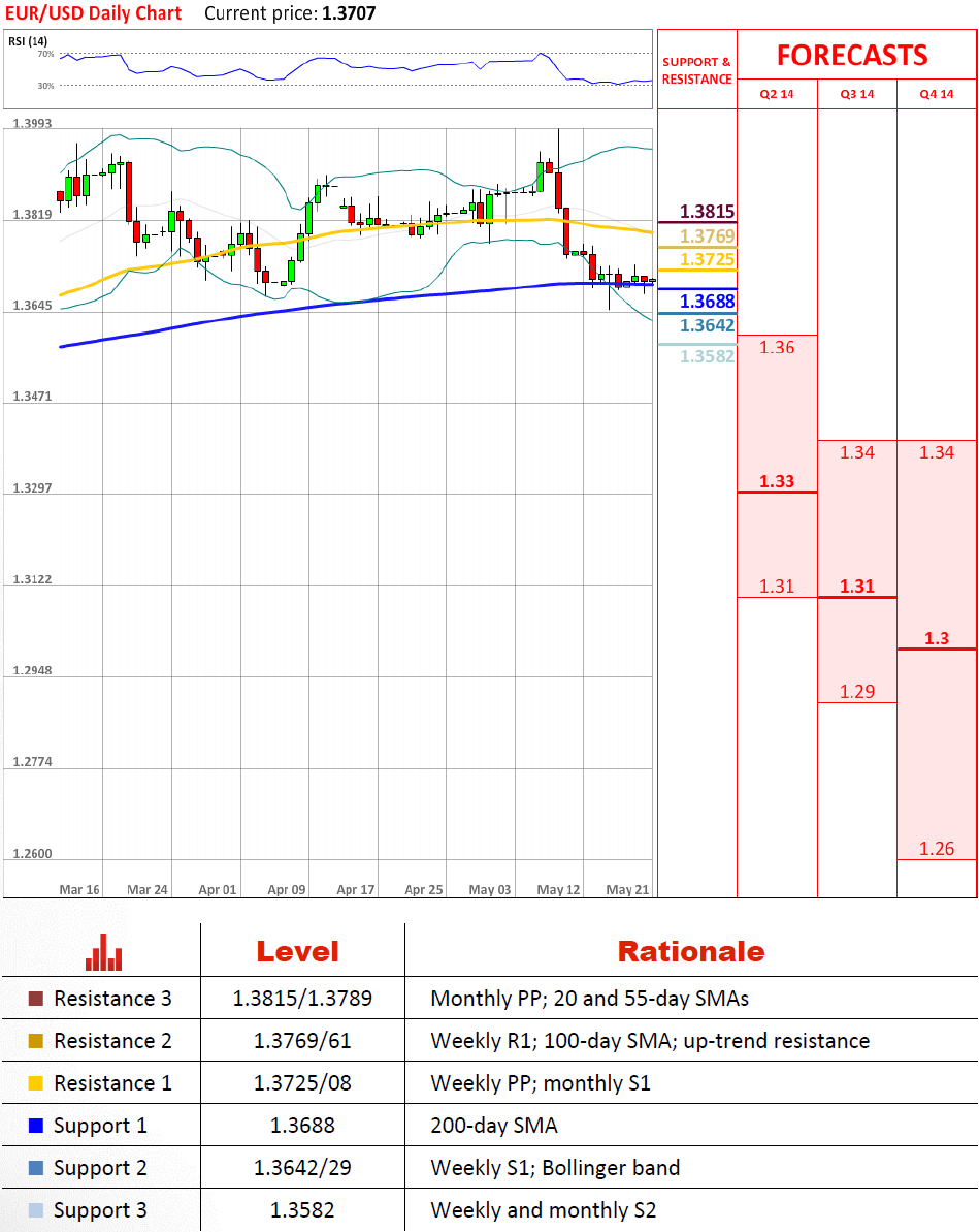 eur/usd