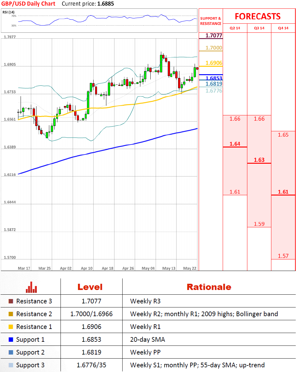 GBP/USD