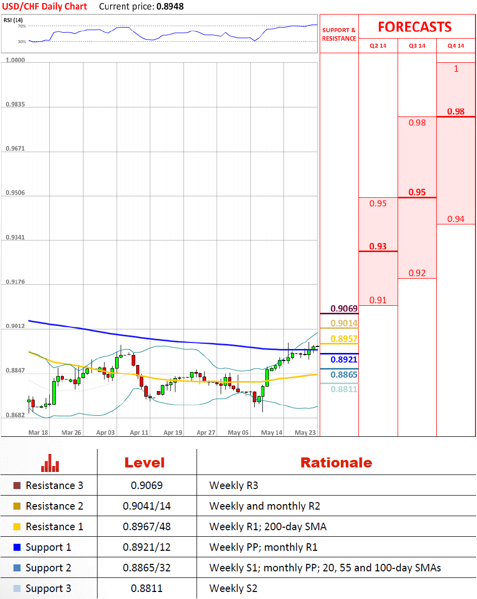 USDCHF