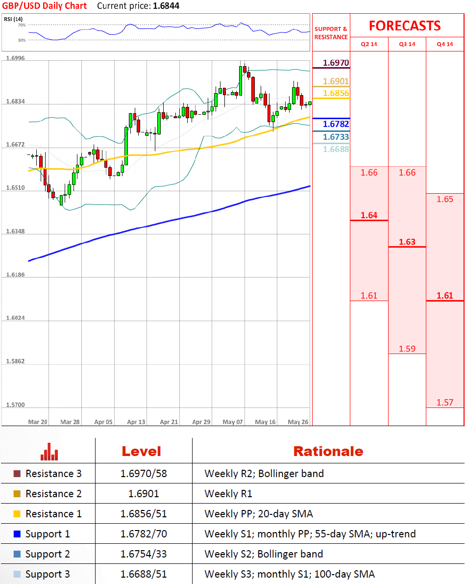 GBP/USD May 26