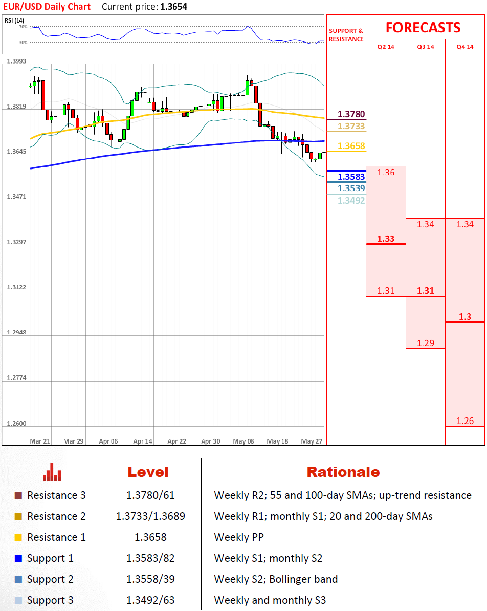 EUR/USD