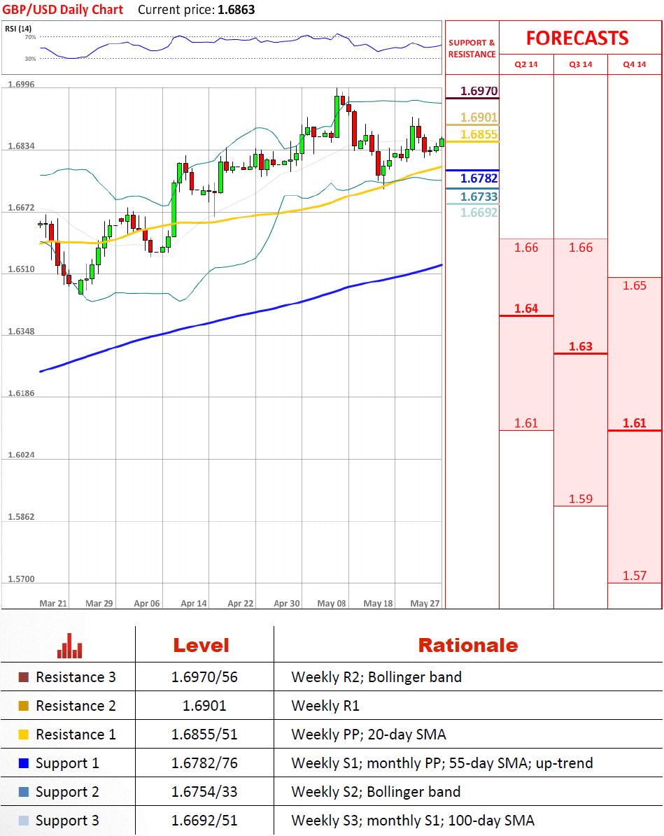 GBP/USD