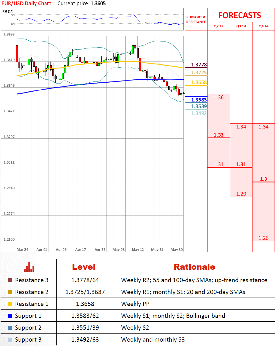 eur/usd