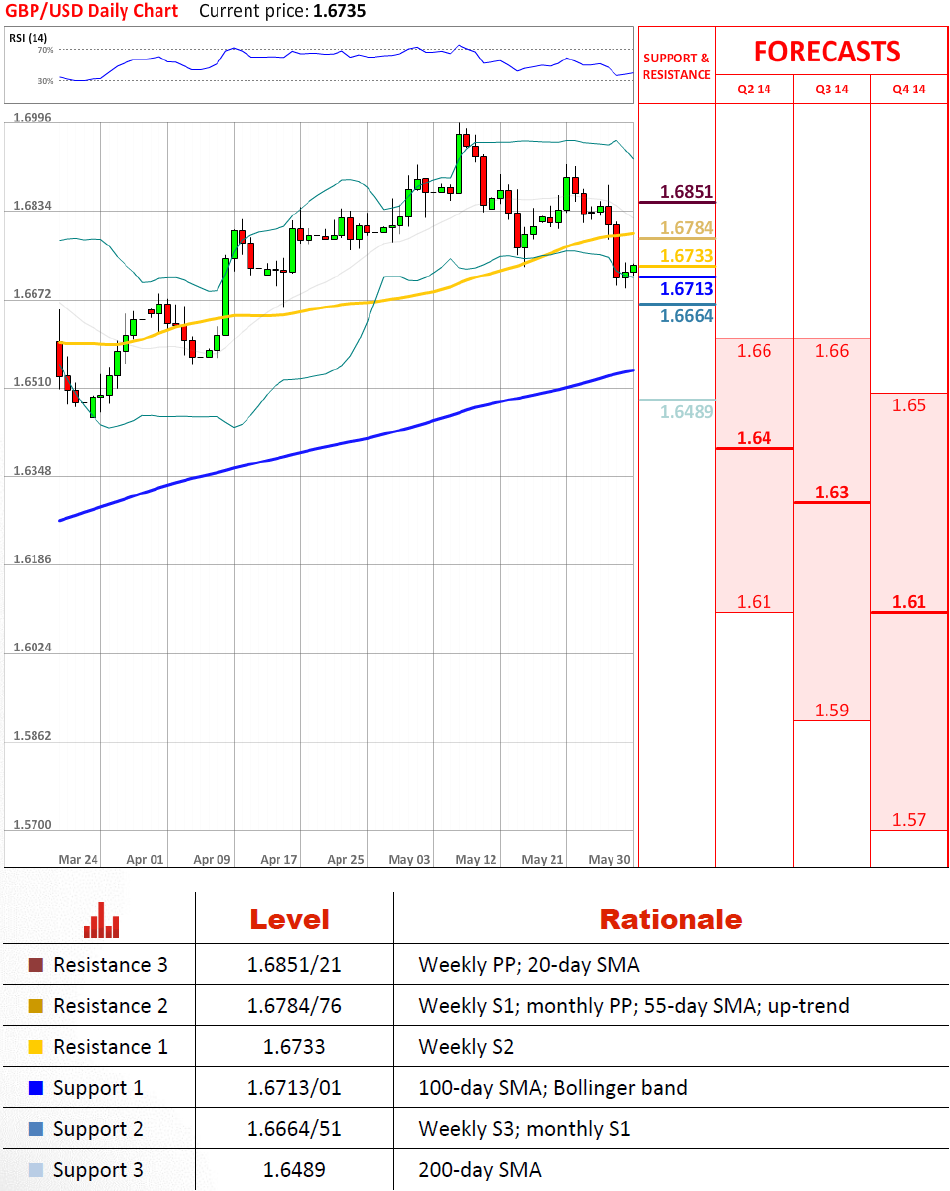 gbp/usd