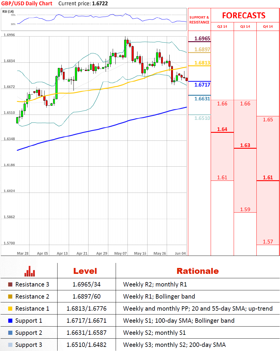 GBP/USD Technical Analysis 04-06-2014
