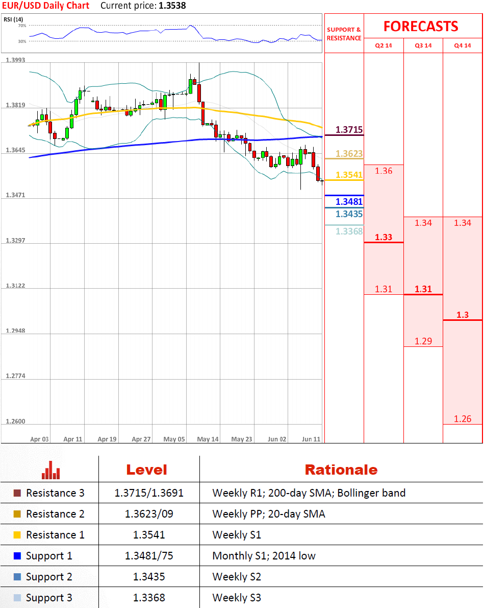 EUR/USD Technical Analysis 11-06-2014