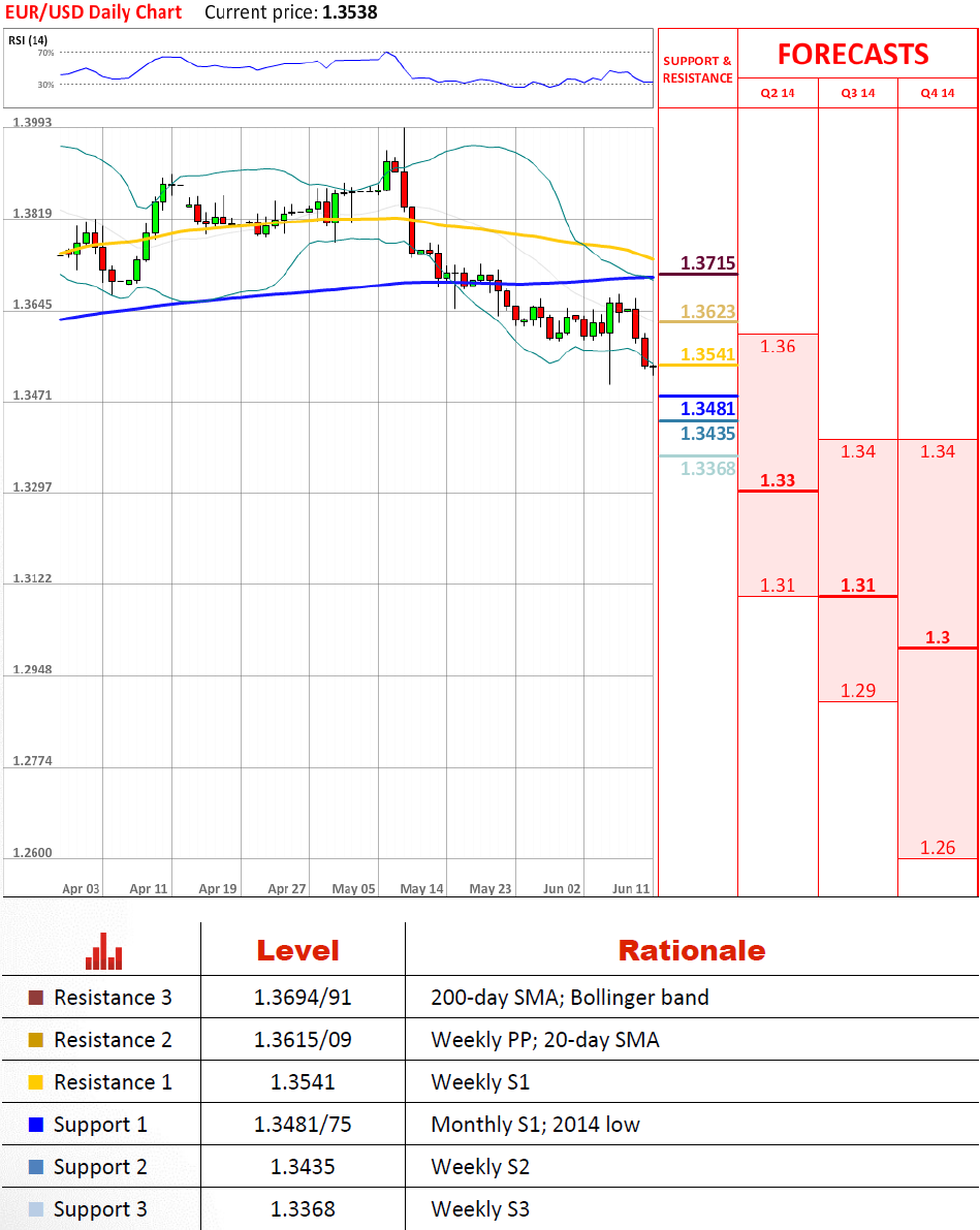 EUR/USD Daily Chart - Technical Analysis 12-06-2014