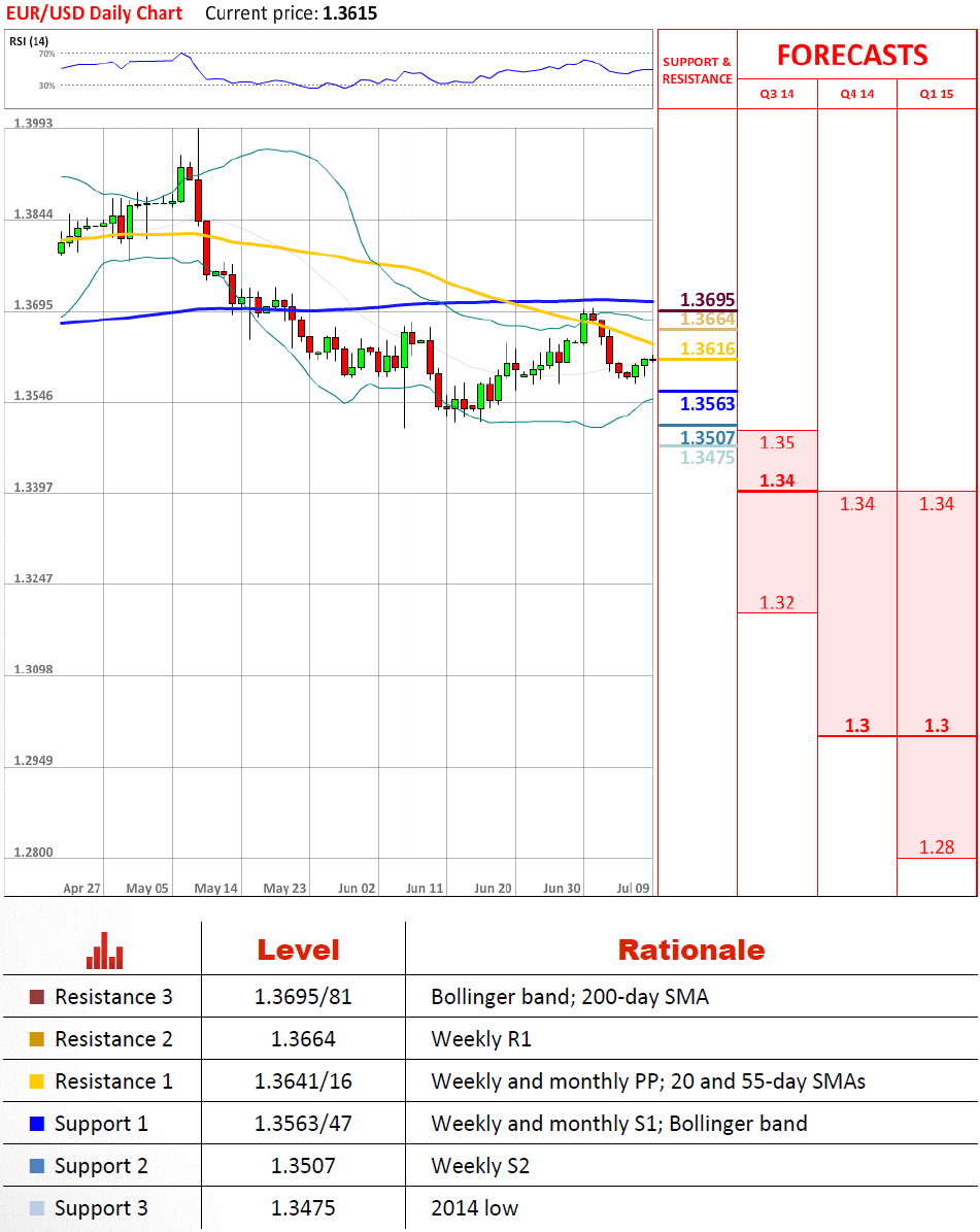 Technical Analysis EUR/USD 9/7/2014