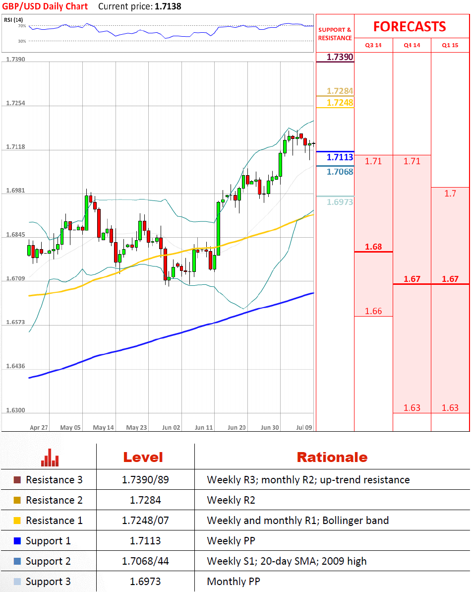 Technical Analysis GBP/USD 9/7/2014