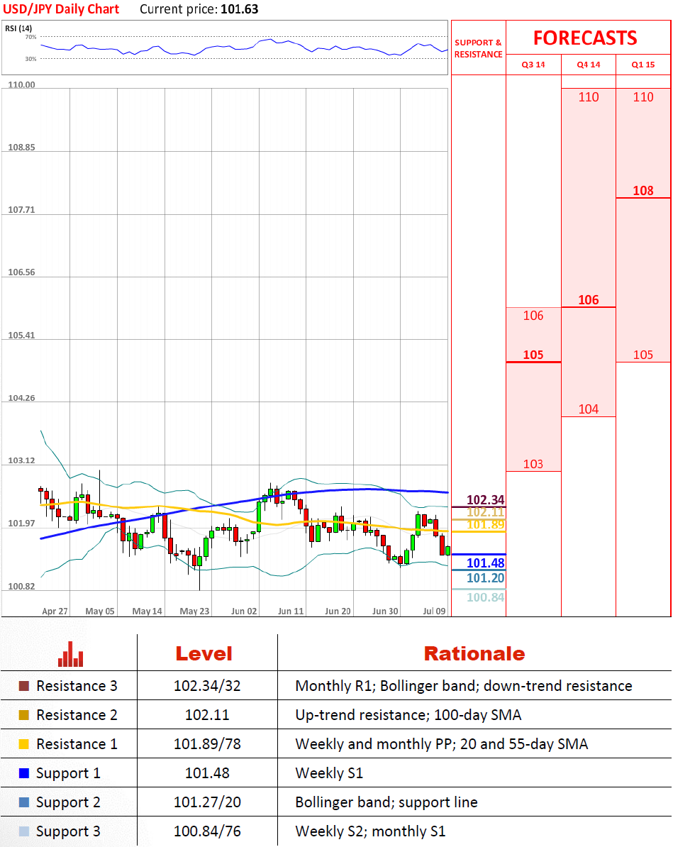 Technical Analysis USD/JPY 9/7/2014