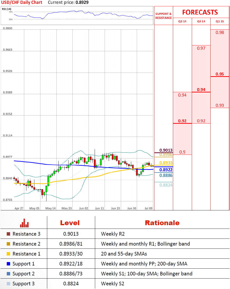 Technical Analysis USD/CHF 9/7/2014