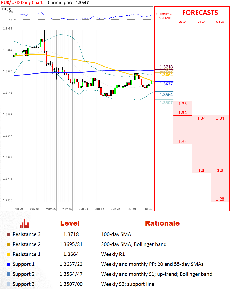 Technical Analysis EUR/USD 10/07/2014