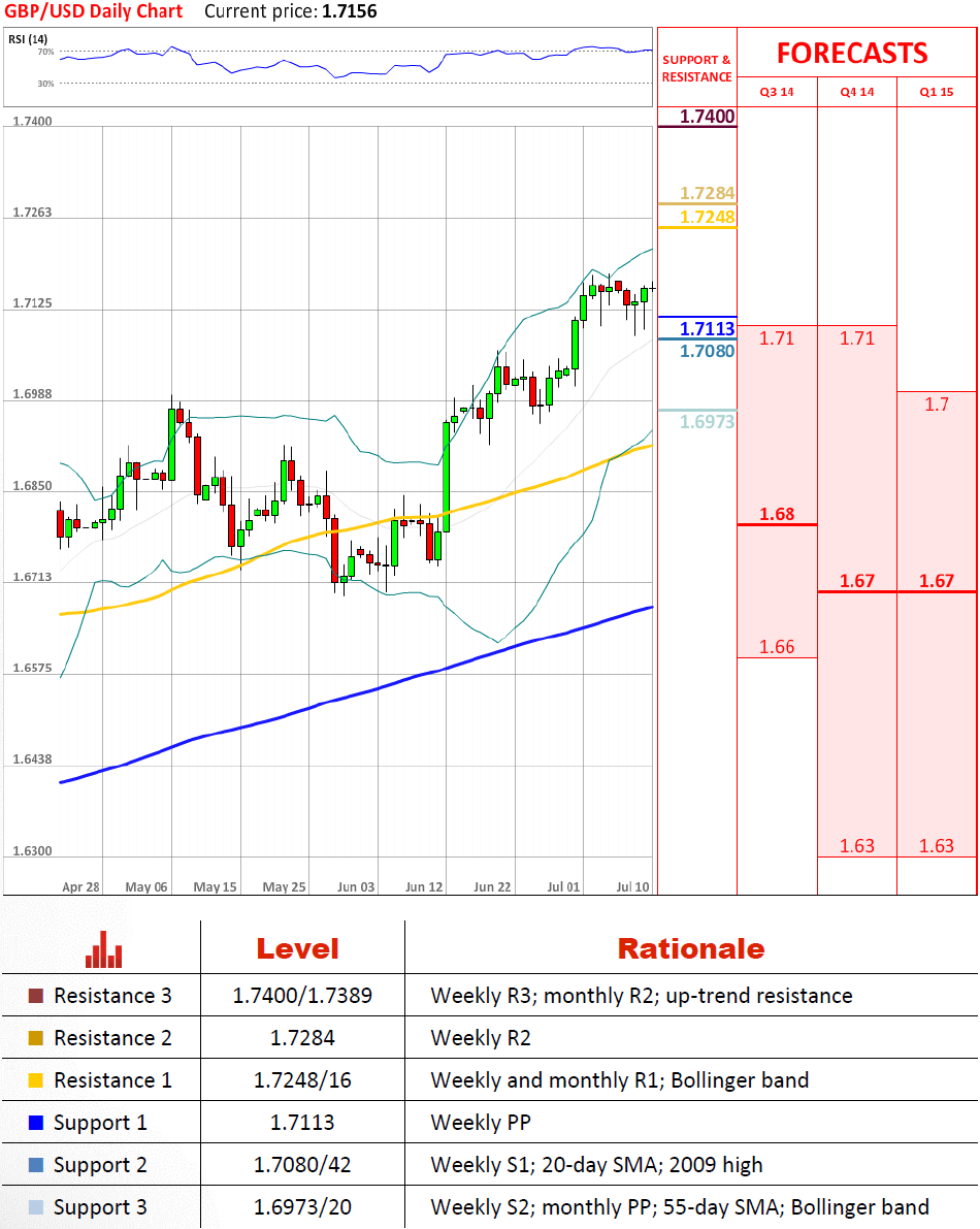 Technical Analysis GBP/USD 10/7/2014