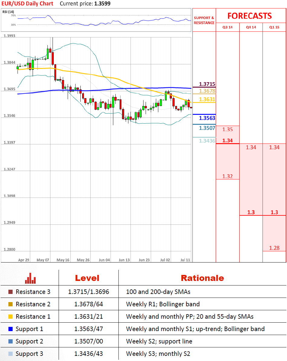 Technical Analysis EUR/USD 11/7/2014