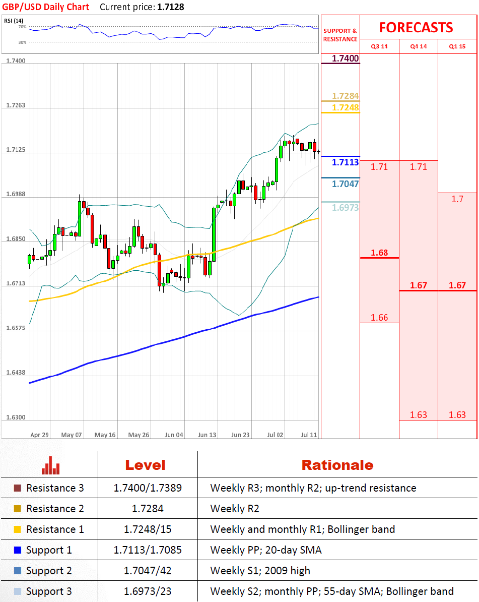 Technical Analysis GBP/USD 11/7/2014