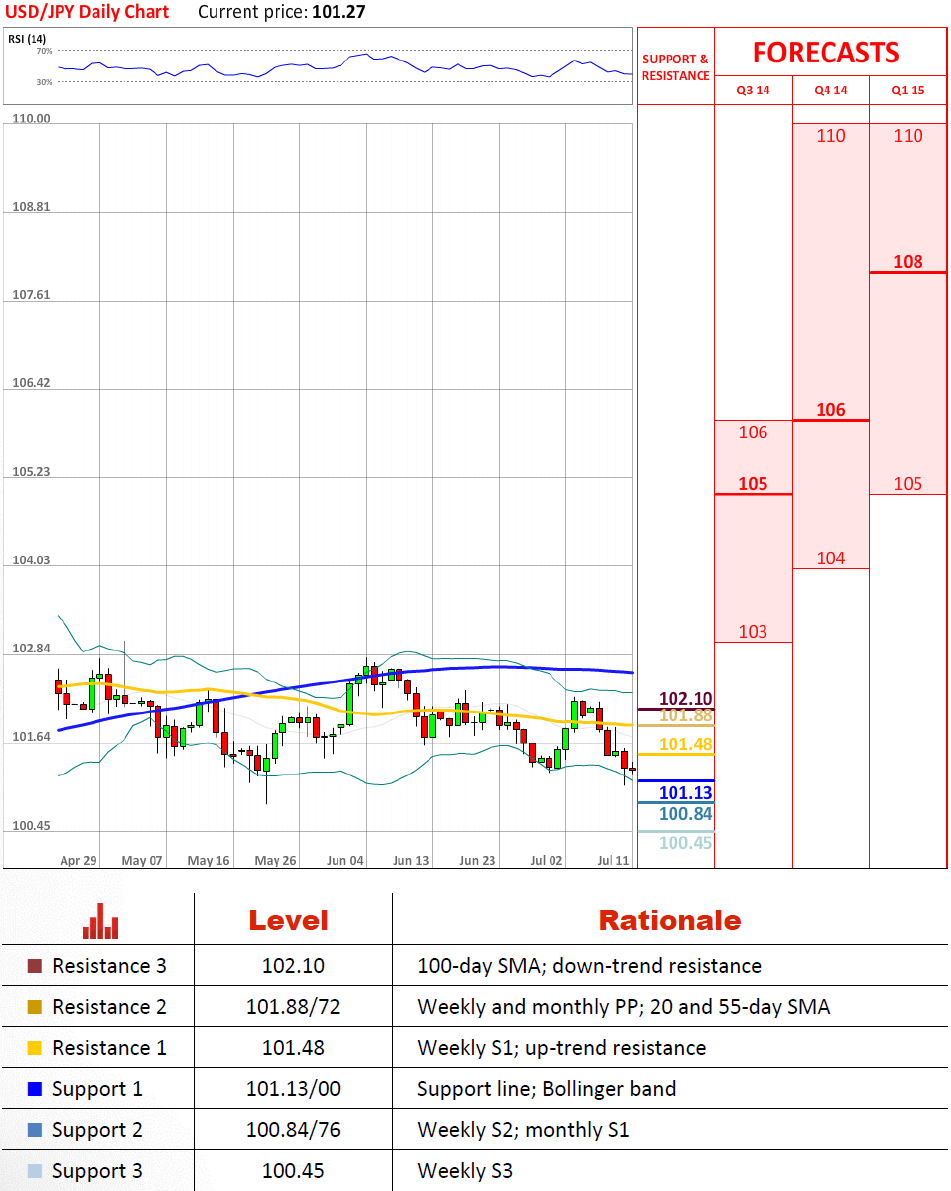 Technical Analysis USD/JPY 11/07/2014