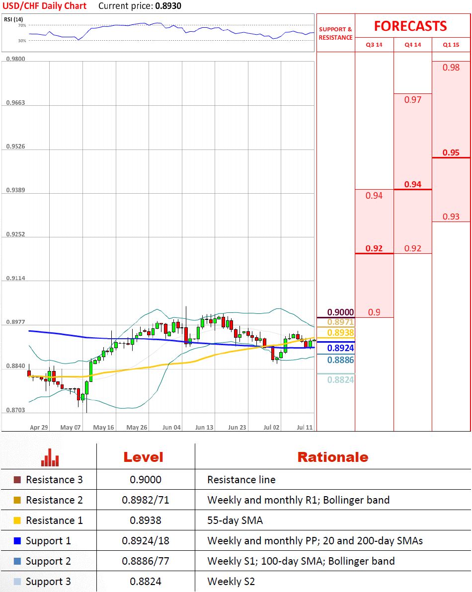 Technical Analysis USD/CHF 11/07/2014