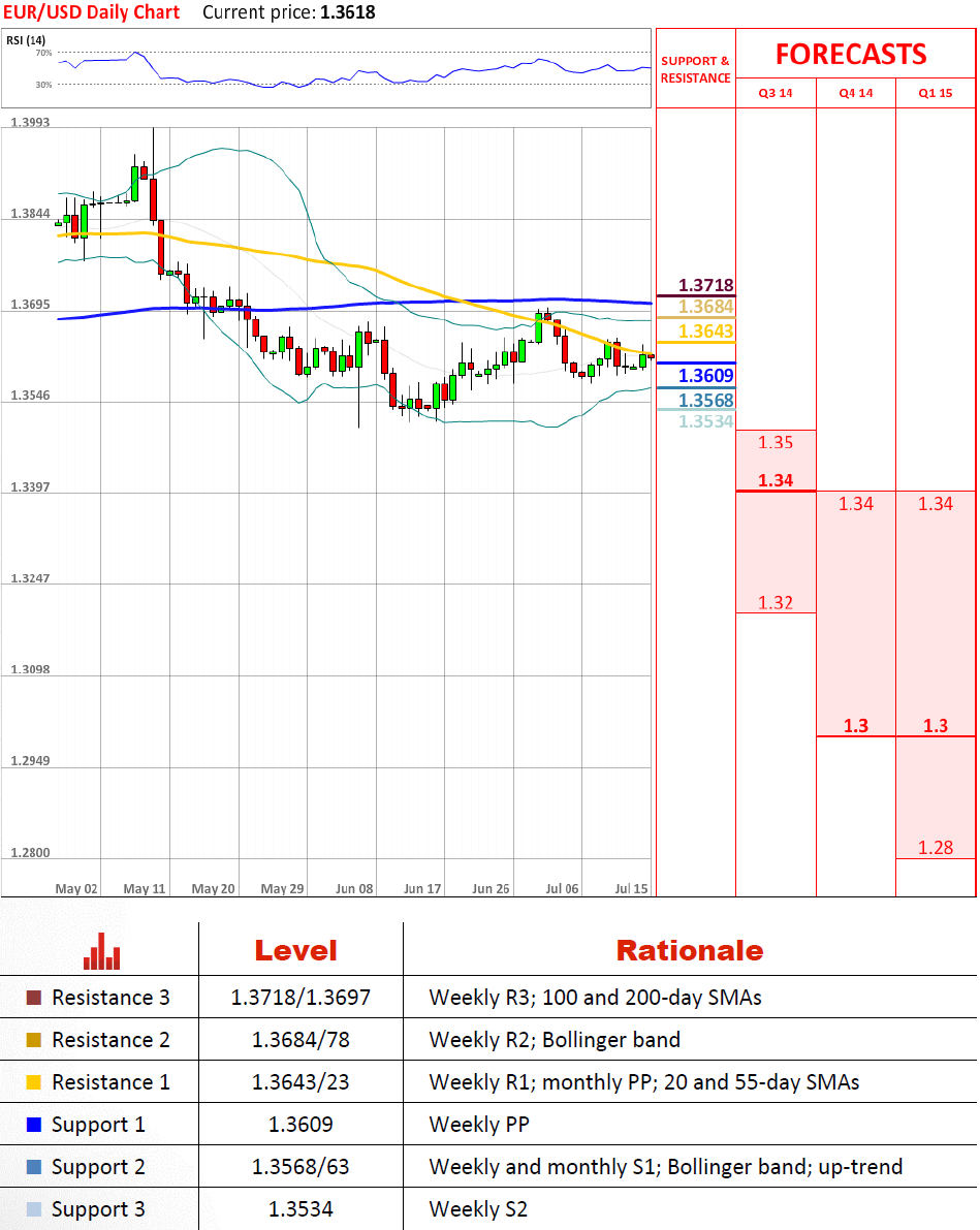 Technical Analysis EUR/USD 15/07/2014