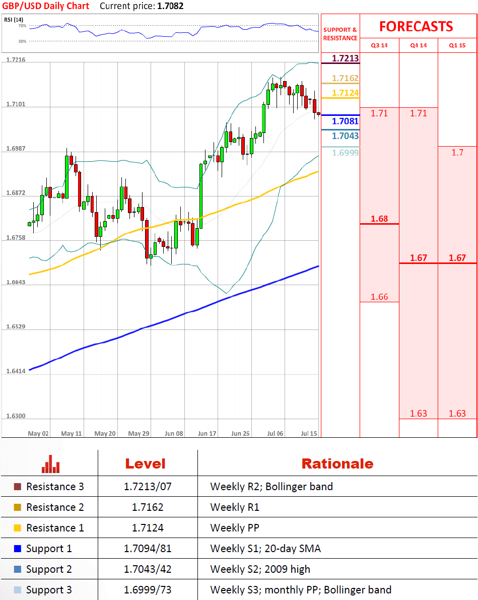 GBP/USD Technical Analysis 15/07/2014