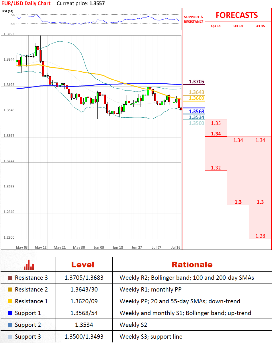 EUR/USD Technical Analysis 16/07/2014