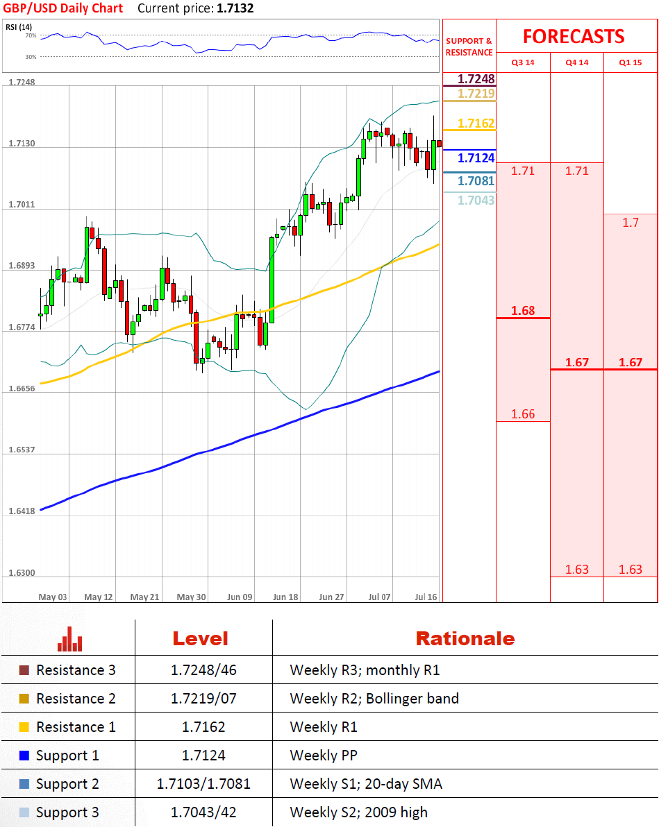 Technical Analysis EUR/USD 16/07/2014