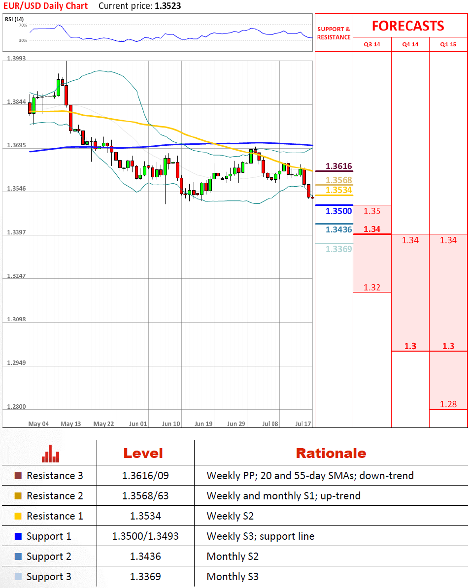 Technical Analysis EUR/USD 17/07/2014