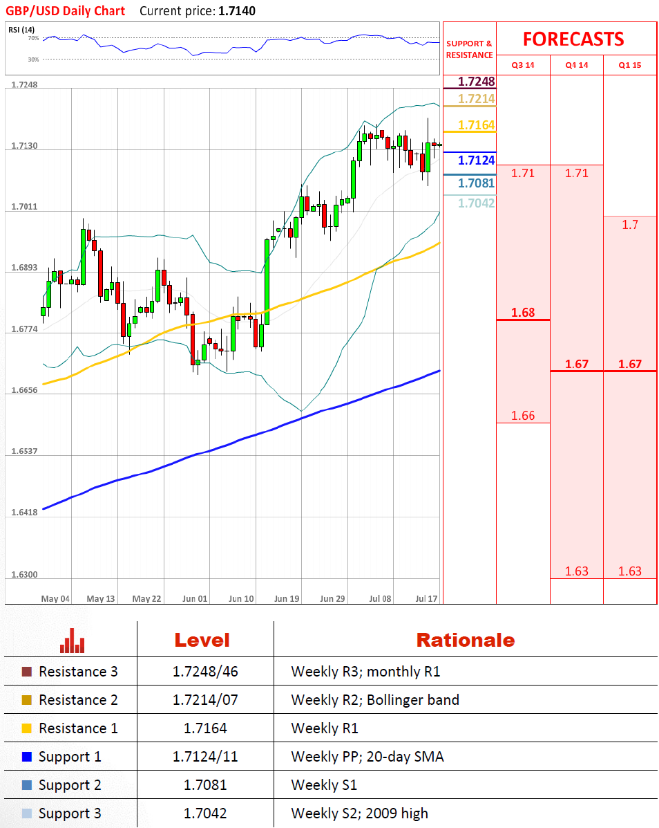 Technical Analysis GBP/USD 17/7/2014