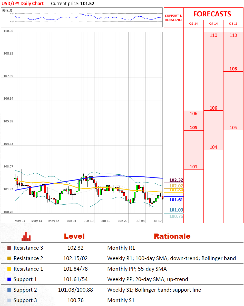 Technical Analysis USD/JPY 17/07/2014