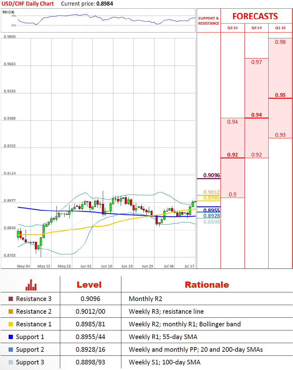 Technical Analysis USD/CHF 17/07/2014