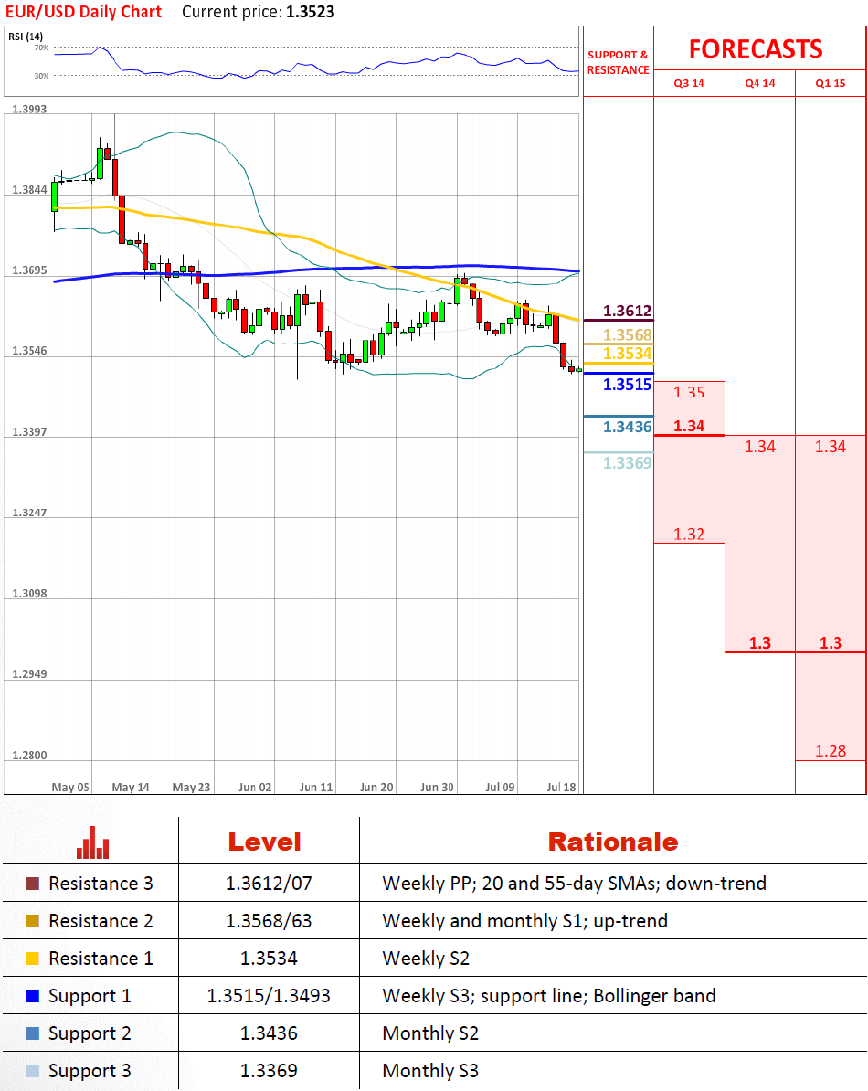Technical Analysis EUR/USD July 18, 2014