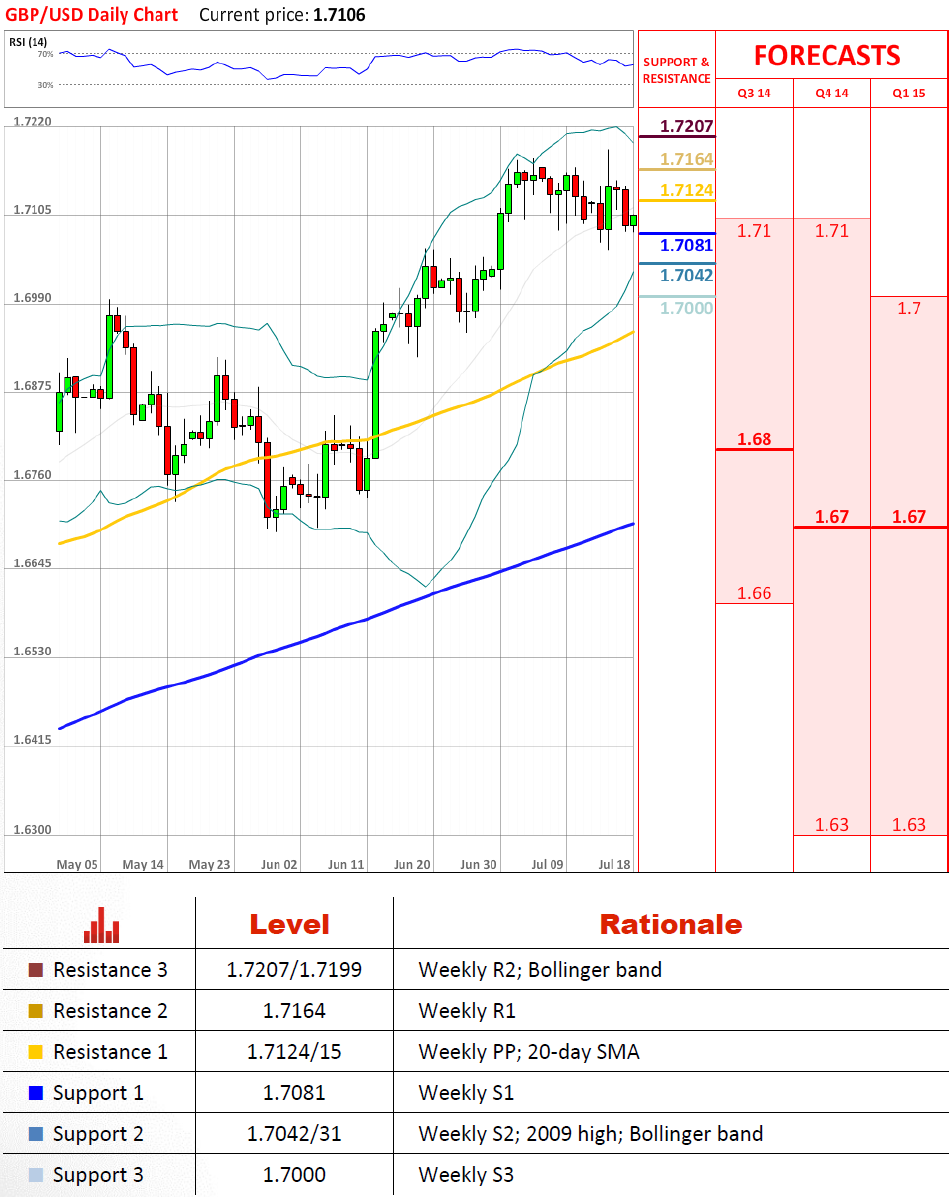Technical Analysis GBP/USD 18/07/2014