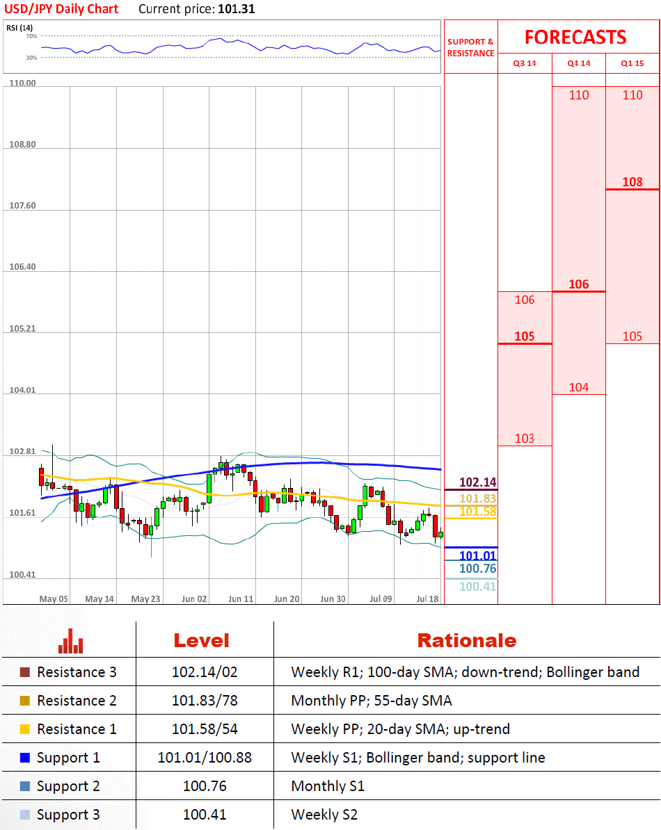 Technical Analysis USD/JPY 18/07/2014