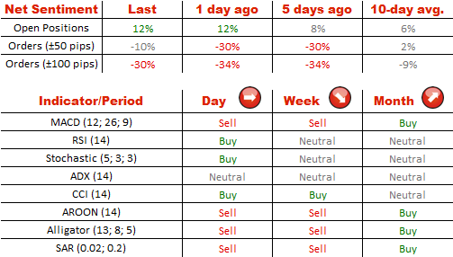 Technical Analysis EUR/USD 28/07/2014